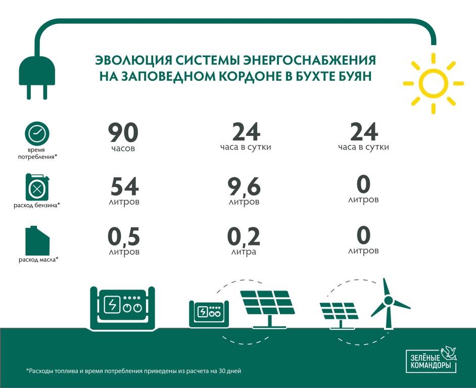 Заповедный кордон в бухте Буян полностью перешел на систему автономного электроснабжения - фото 1