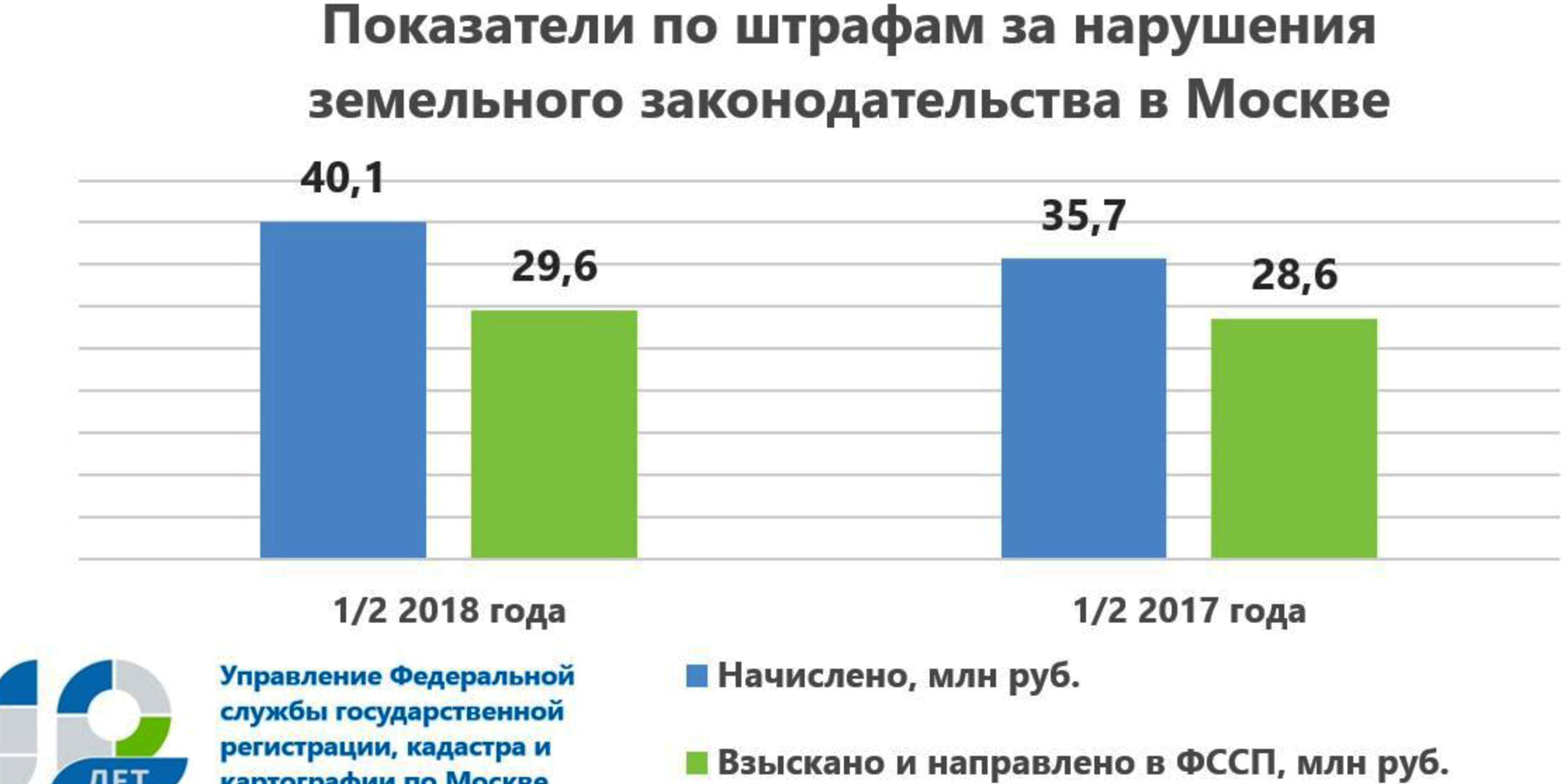 На сумму 40 млн рублей выявлено нарушений в сфере земельного законодательства в Москве - фото 2