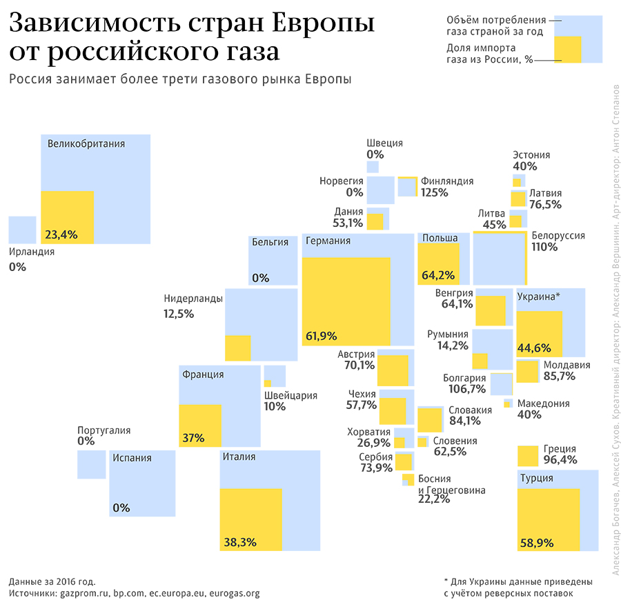 Украина и Молдавия предлагают друг-другу российский газ - фото 1