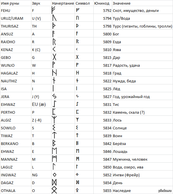 Руны картинки и названия