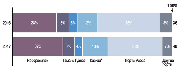 Рост экспорта зерновых требует развития инфраструктуры - фото 5