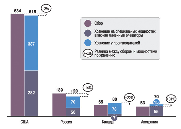 Рост экспорта зерновых требует развития инфраструктуры - фото 6