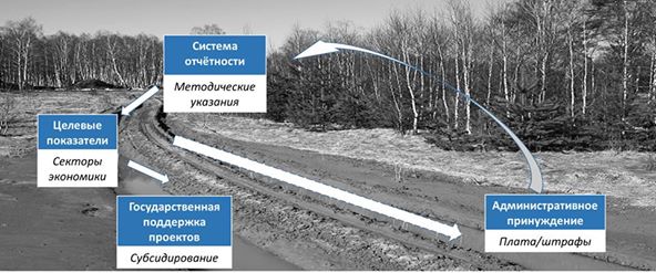 Определенные количественные обязательства (1) — основа альтернативной модели регулирования выбросов парниковых газов - фото 2