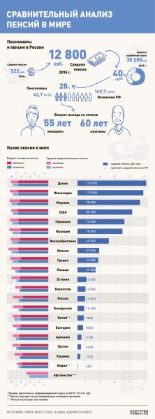 Сколько в среднем пенсионеры получают в мире - фото 1