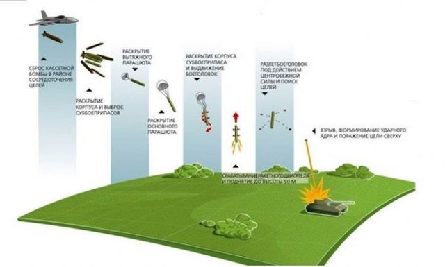 РОССИЙСКИЕ ЛЁТЧИКИ В СИРИИ ПРИМЕНИЛИ УНИКАЛЬНУЮ ПРОТИВОТАНКОВУЮ БОМБУ - фото 1