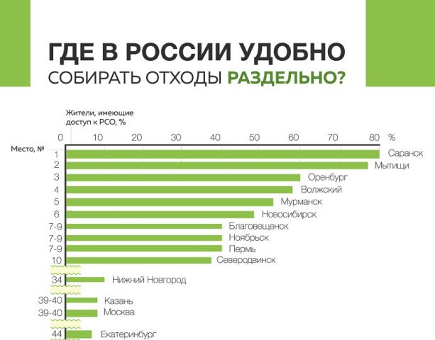 Минэкологии: пять подмосковных муниципалитетов вошли в ТОП-100 рейтинга по раздельному сбору - фото 2