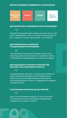 Платформа DOBRO.RU продолжает прием заявок от социальных проектов и инициатив на Международную Премию #МЫВМЕСТЕ - фото 2