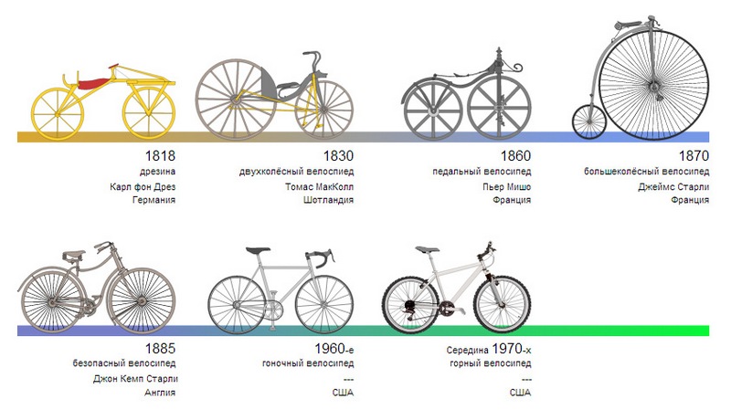 15 сентября 1801 года сделан первый в мире велосипед - фото 2