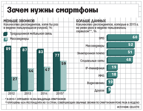  Разговоры по мобильным телефонам теряют популярность, операторы - миллионы долларов - фото 2