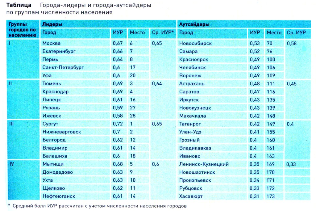 Сколько городов россии имеют. Таблица городов. Таблица городов по численности. Таблица всех городов России. Таблица городов РФ.