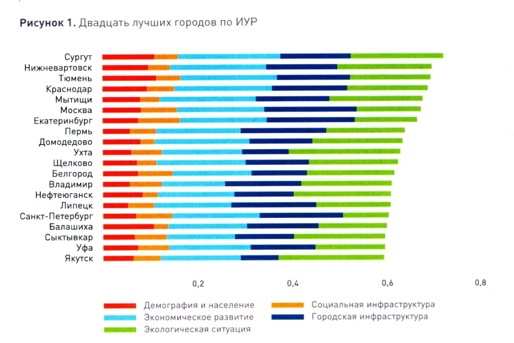  Рейтинг устойчивого развития городов России за 2014 год - фото 11