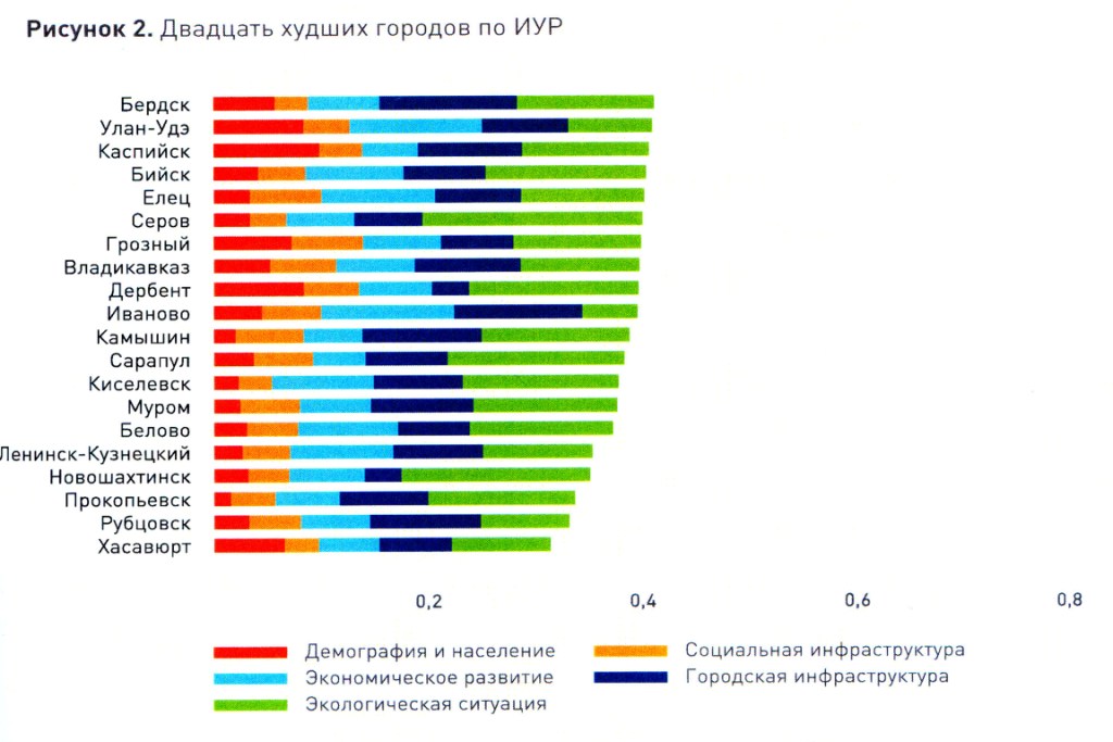  Рейтинг устойчивого развития городов России за 2014 год - фото 12