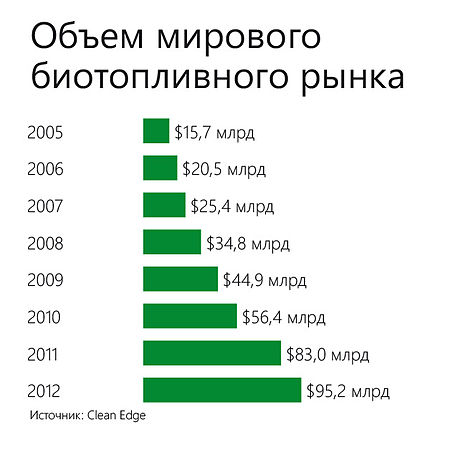  Международный конгресс "Биотопливо-2016": спрос на это топлтво  отнюдь не сокращается... - фото 2