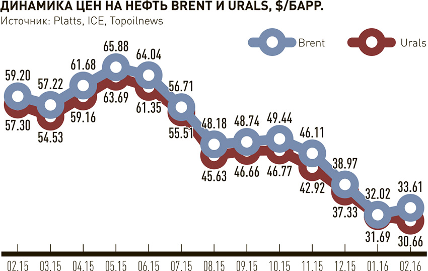 Стоимость нефти бренды. Нефть — сорт Urals. Марка Российской нефти. Брент Юралс. Нефтяные марки и бренды.