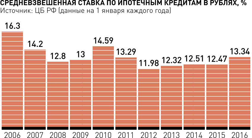  Эксперты оценили стоимость входного "билета" в ипотеку - фото 2