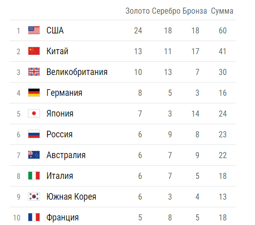 Олимпийские игры в Рио - 2016.  Медальный зачёт после 8-го дня - фото 2