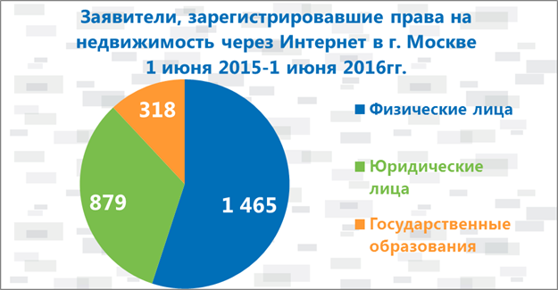  Пользоваться сервисом регистрации прав в электронном виде москвичам поможет Сбербанк - фото 2
