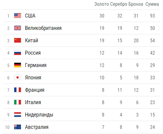 Олимпийские игры 2012 медальный. Таблица медалей Олимпийских игр 2016. Медальный зачет олимпиады 2016 Рио. Таблица медалей Олимпийских игр в Рио. Таблица летних Олимпийских медалей 2020 Россия.