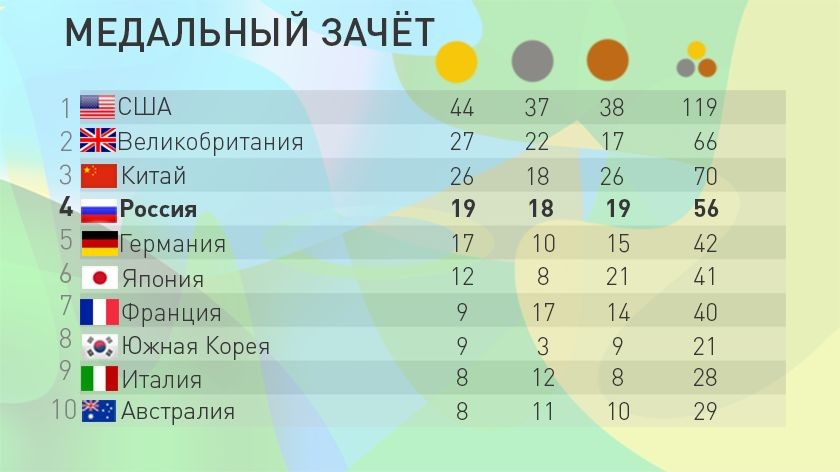   Сборная России выступила на Олимпиаде в Рио лучше, чем в Лондоне–2012 - фото 6