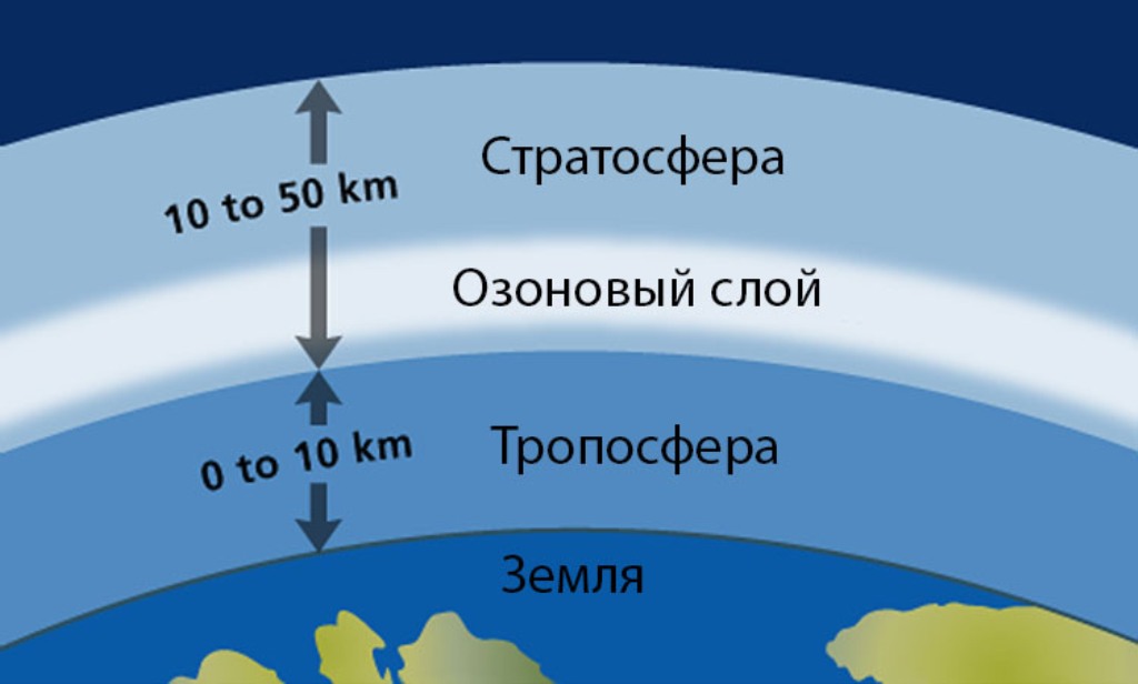 Озоновый слой план