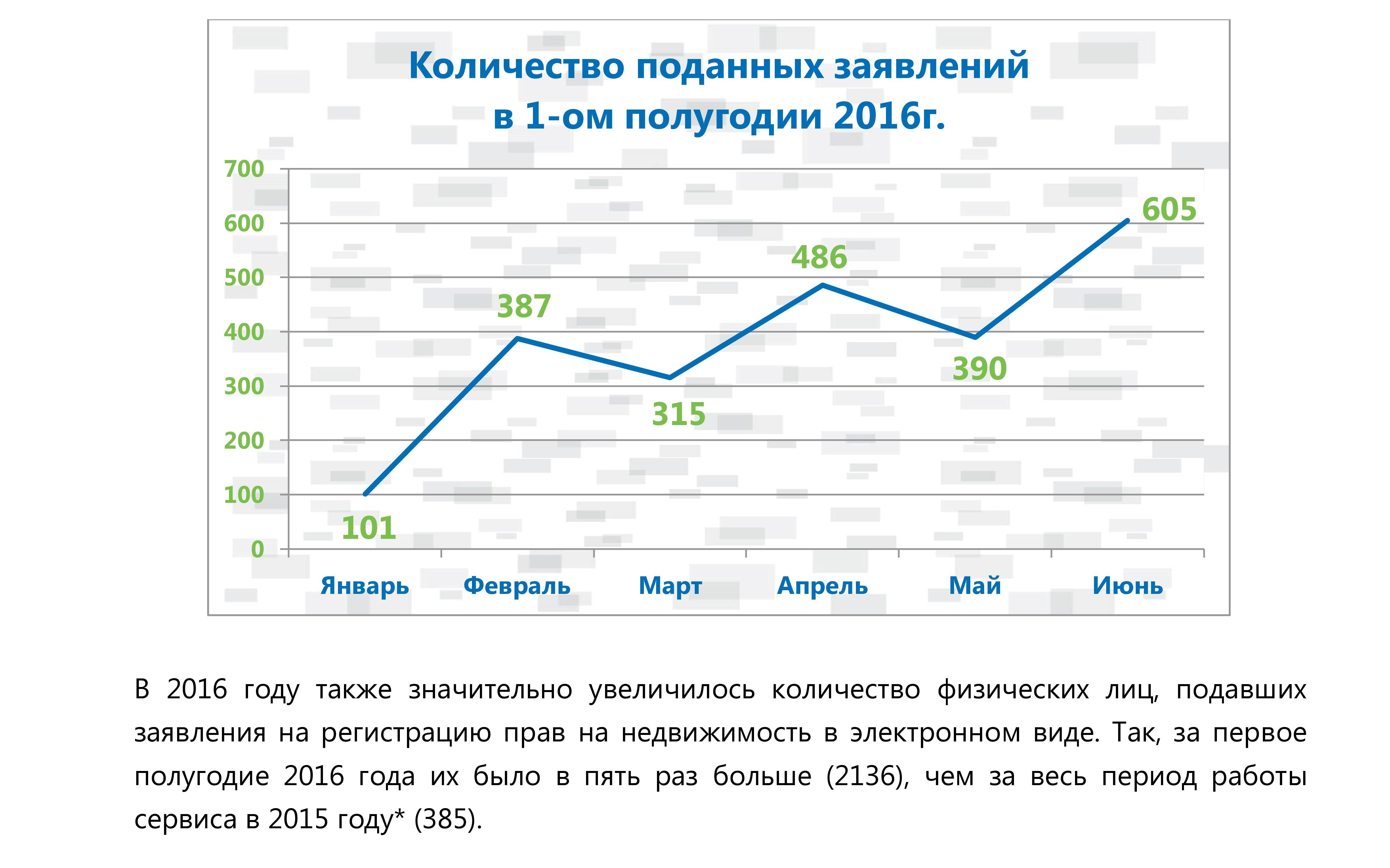  В Управлении Росреестра по Москве подвели итоги регистрации прав в электронном виде за 1-е полугодие 2016 года - фото 2