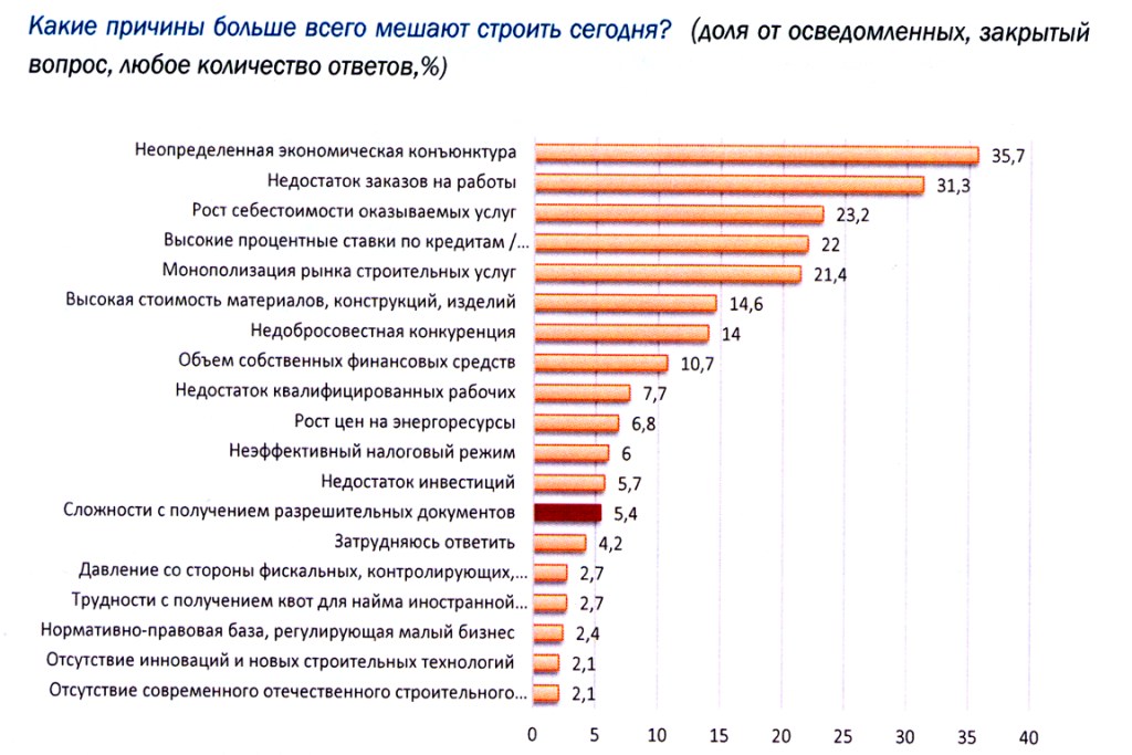  Снижение административных барьеров в строительстве - фото 6