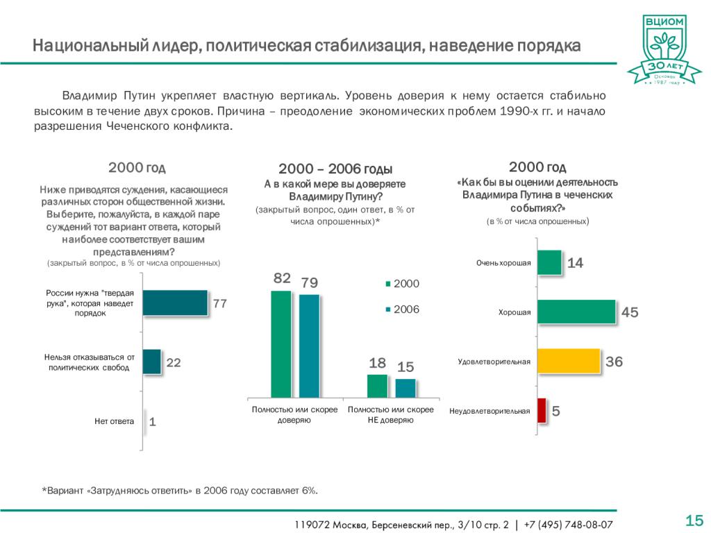   ВЦИОМ-ОБЩЕСТВО: Россия удивляет: пять эпох в российском общественном мнении (1987-2017) - фото 15