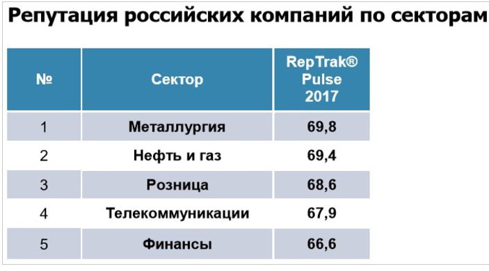 Российский репутационный шорт-лист возглавил интернет-поисковик   - фото 2