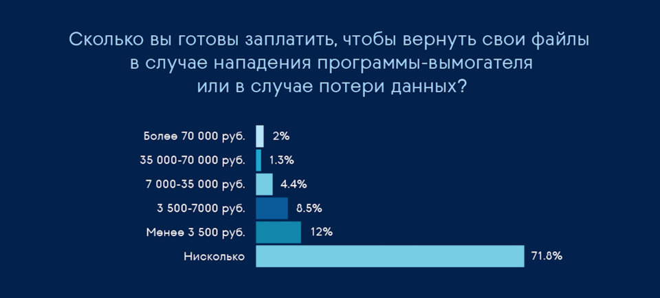 Почти две трети опрошенных не знают об угрозах, которые несут программы-вымогатели и не готовы к более изощренным атакам в будущем - фото 1