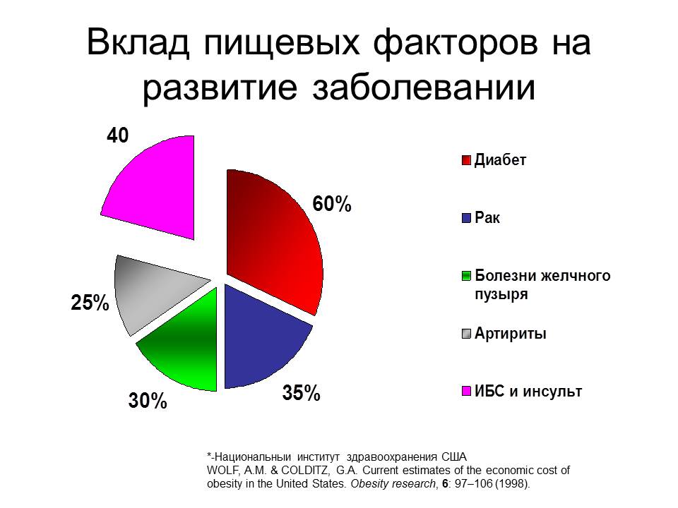 Фактор пищевой отрасли. Питания на развитие заболеваний.. Заболевания вызванные неправильным питанием диаграмма. Пищевая факторы развития. Питательные факторы.