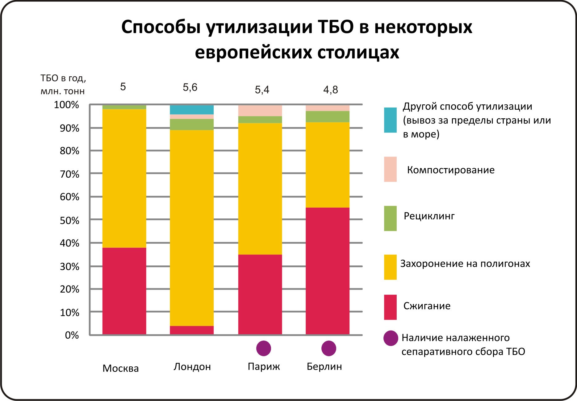 Варианты утилизации