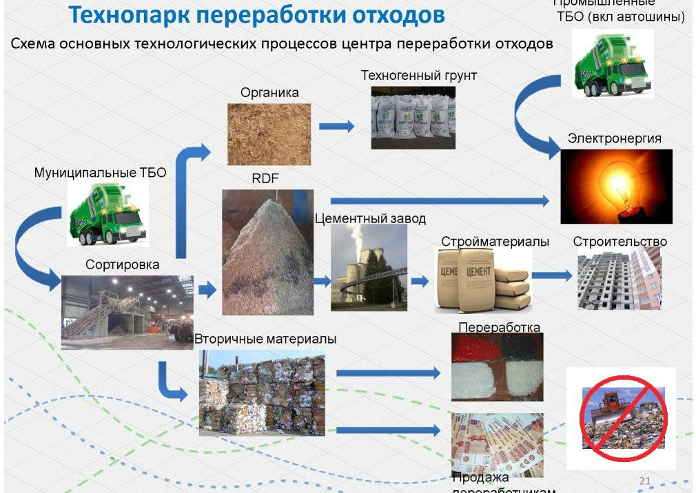 Способы переработки отходов проект