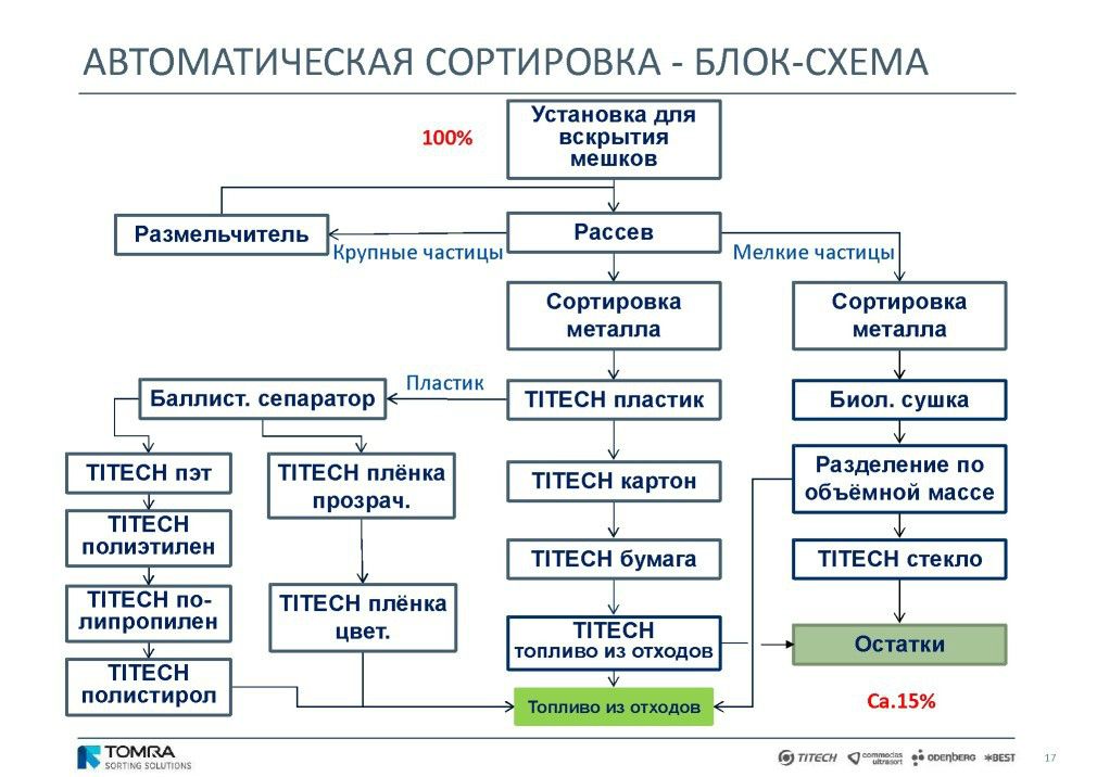  Выступление Й.Ратманна на круглом столе «Технология сортировки ТБО» в рамках вебинара Минприроды РФ  - фото 18