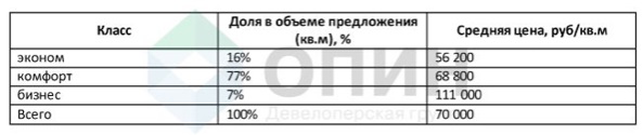  Малоэтажное жилье определили в новостройки  - фото 2