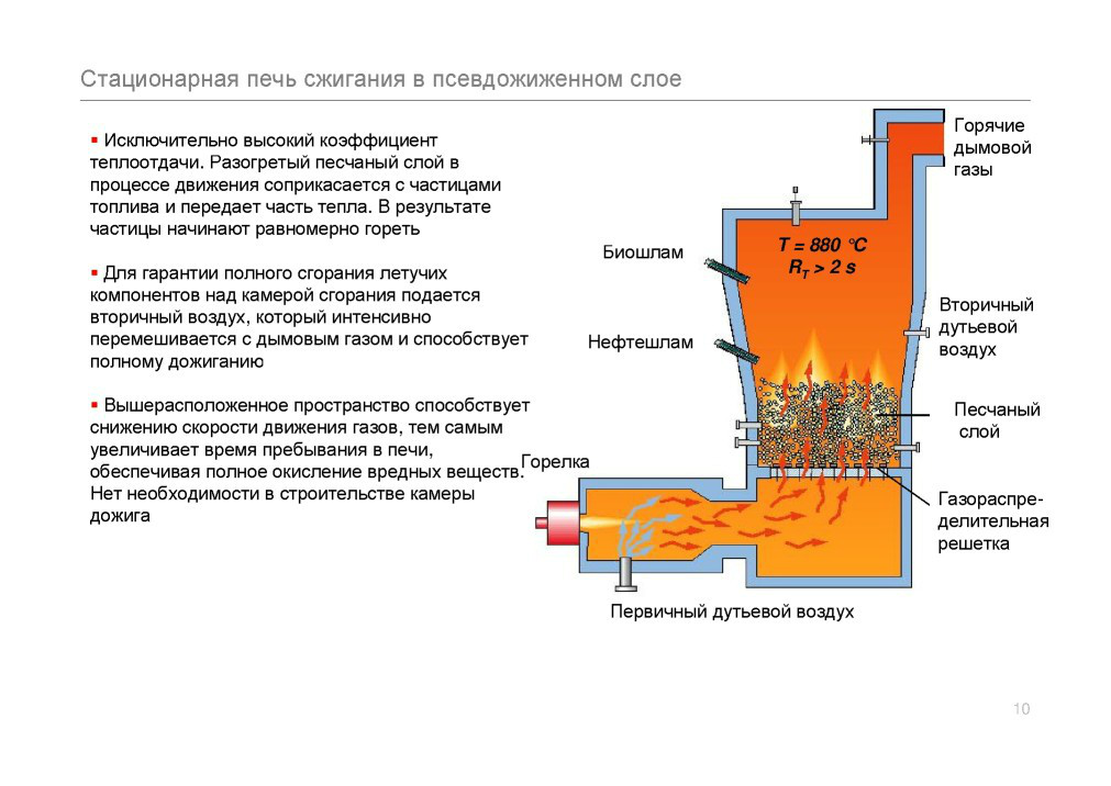 Схема сжигания. Печь Форсаж 2 для сжигания ТБО. Печь для сжигания древесных отходов на производстве.