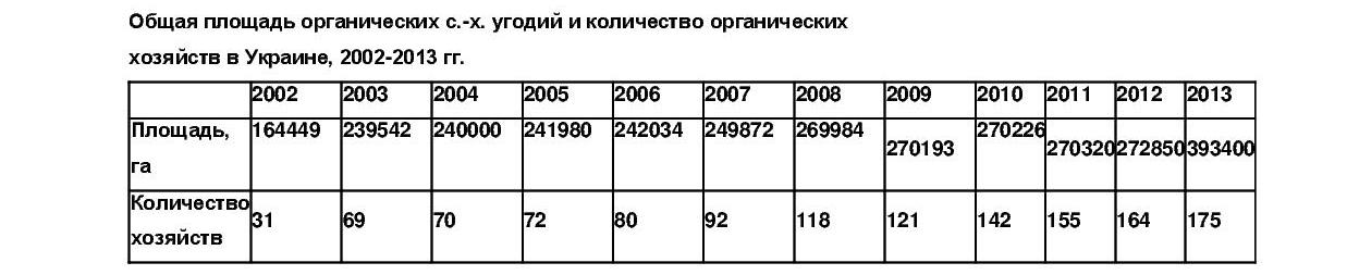 Органическое сельское хозяйство: украинская перспектива  - фото 2