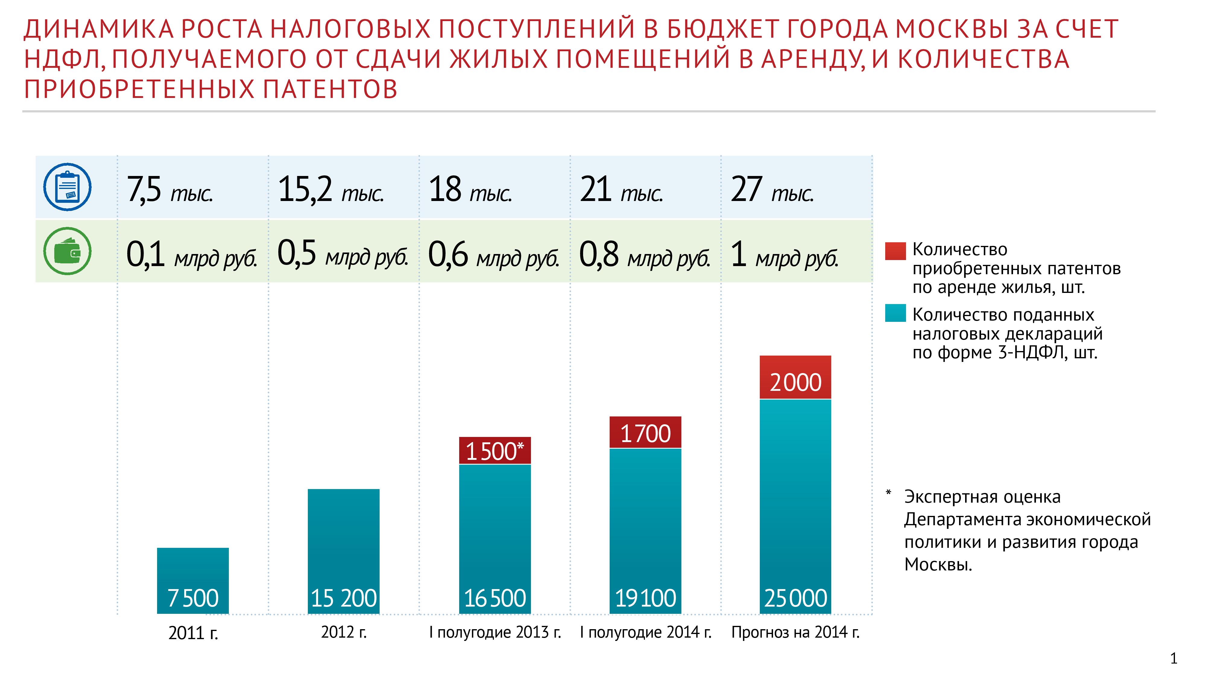  Число москвичей, декларирующих доходы от аренды квартир, увеличилось в 4 раза  - фото 3