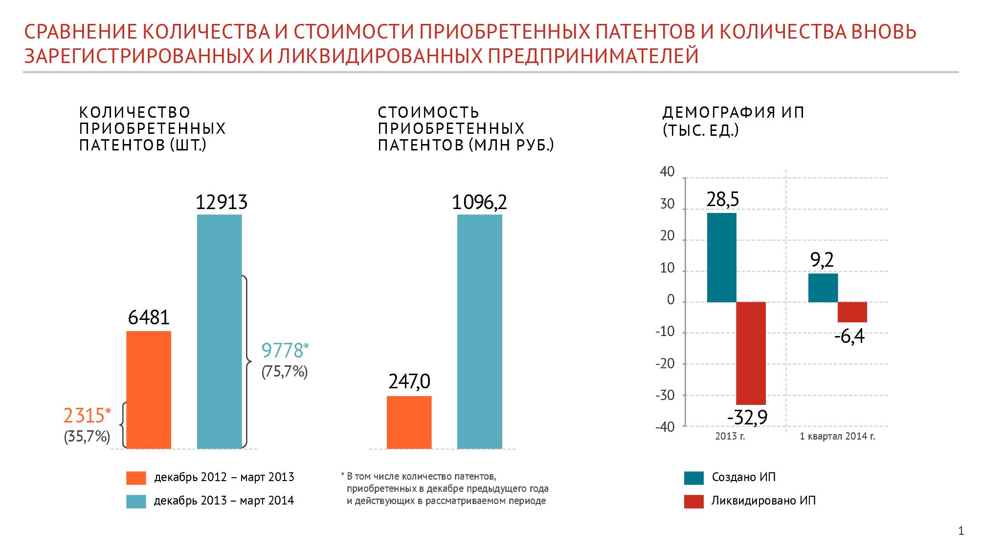   Патентная система налогообложения. 1 квартал. Итоги  - фото 3