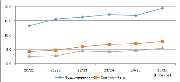 Аналитики обсуждают урожай подсолнечника 2025/2026 - фото 1
